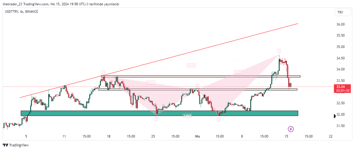 #usdt için ikili dipten söz etmiştim Hedef sonrası belirtmiş olduğum destek bölgesi noktasal çalıştı 💯 33.10 şuan fiyatı tutmakta alt destek 32.20 33.90 üstünde gün kapanışı sonrası parite rahatlar Günlük mum negatif