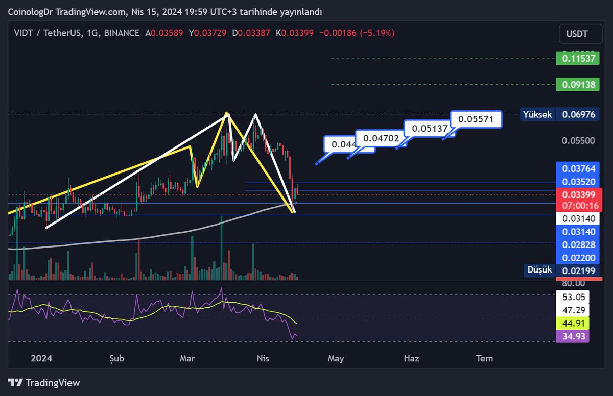 PG

#vidt $vidt #vidtusdt

Ma200'e inerek oradan tepki almış. Bullish H.Formasyonların hedefleri fiyat etiketleridir. Yukarıdaki çizgiler de potansiyel hedeftir. Desteklere ve ma200'e göre stop/ekleme  stratejiniz olmalıdır.

YTD
#btc #bitcoin $btc