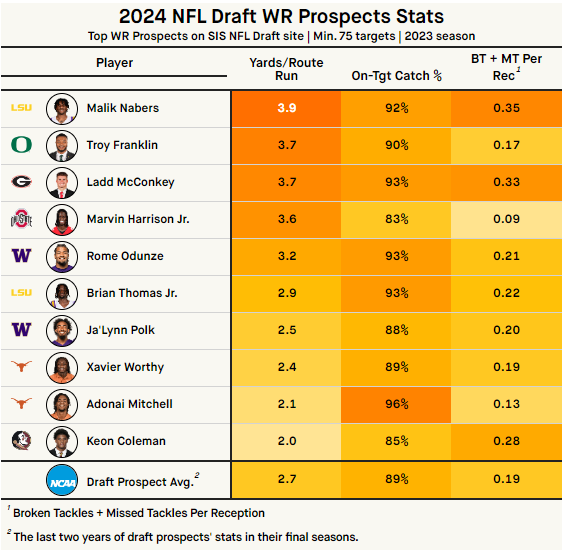 Some interesting stats for top #NFL draft wide receivers. A few initial thoughts from this: - Malik Nabers is as good as advertised 👀 - Ladd McConkey ranks highly in all 3 metrics 🔥 - Adonai Mitchell catches everything 👐 Graphics by @J_Weaver97 #NFLDraft2024
