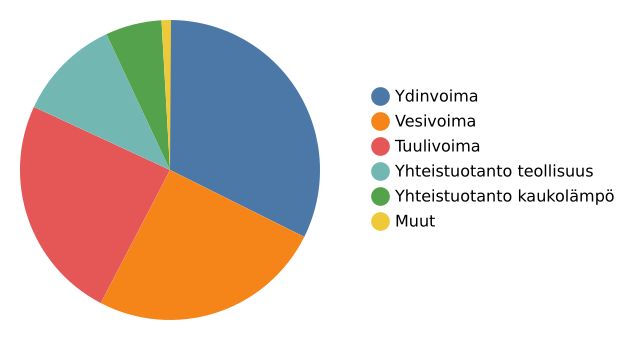 Sähkön tuotanto Suomessa nyt 8576 MW

⚛️ 32 % #Ydinvoima (2780 MW)
🌊 25 % #Vesivoima (2129 MW)
💨 24 % #Tuulivoima (2100 MW)
🏭 11 % Yhteist. teollisuus (937 MW)
🌡️ 6 % Yhteist. kaukolämpö (516 MW)
◻️ 1 % Muut (114 MW)

Pörssisähkö 6 snt/kWh (klo 20-21)

#sähkö #energia