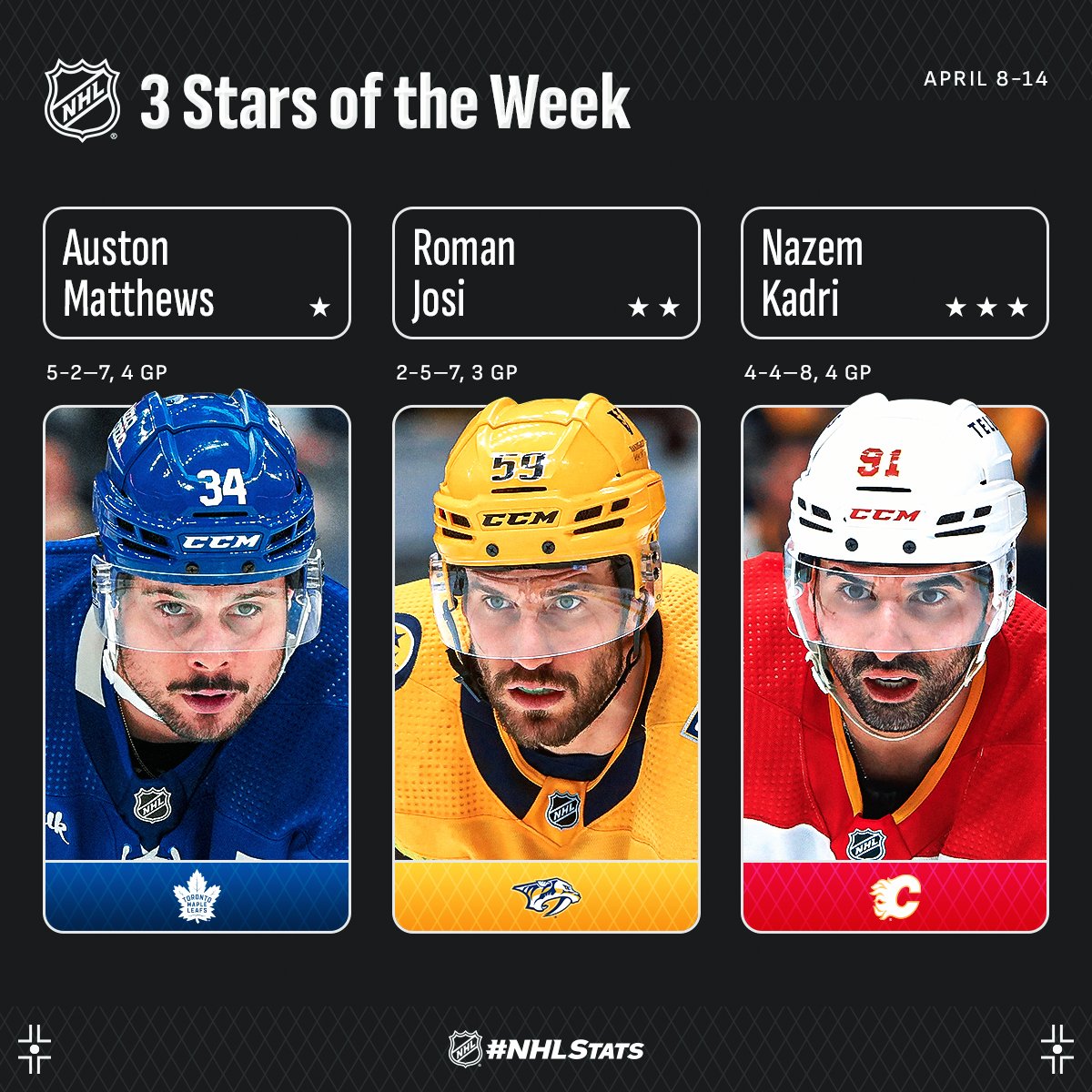 Auston Matthews (@MapleLeafs), Roman Josi (@PredsNHL) and Nazem Kadri (@NHLFlames) have been named the NHL’s “Three Stars” for the week ending April 14. #NHLStats: media.nhl.com/public/news/17…