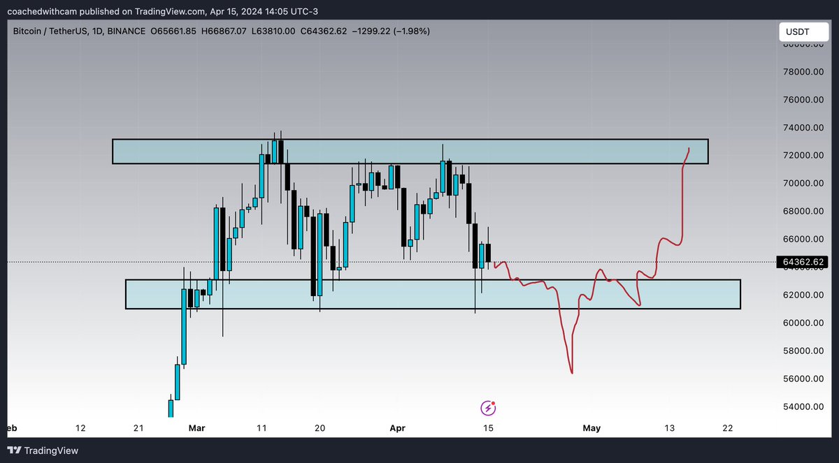 CameronChartz's tweet photo. Scenario #2

We trickle down to 60k and break below

The break will be met with alot of buying and large green candles, only to break back into the original range and head higher https://t.co/lLjcWneiNj