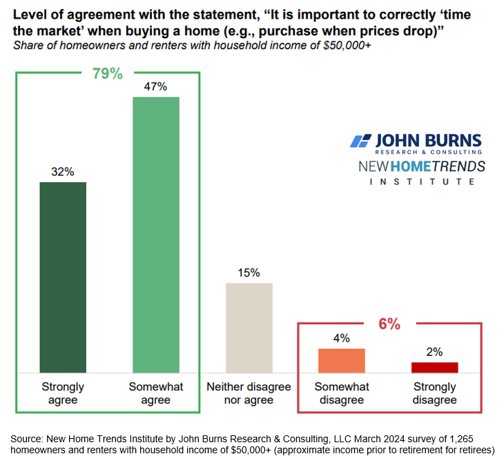 79% of households think it's important to correctly 'time the market' when buying a home. This is despite the fact that most home purchases occur due to a life stage change - new job, marriage, kids, empty nest, etc.