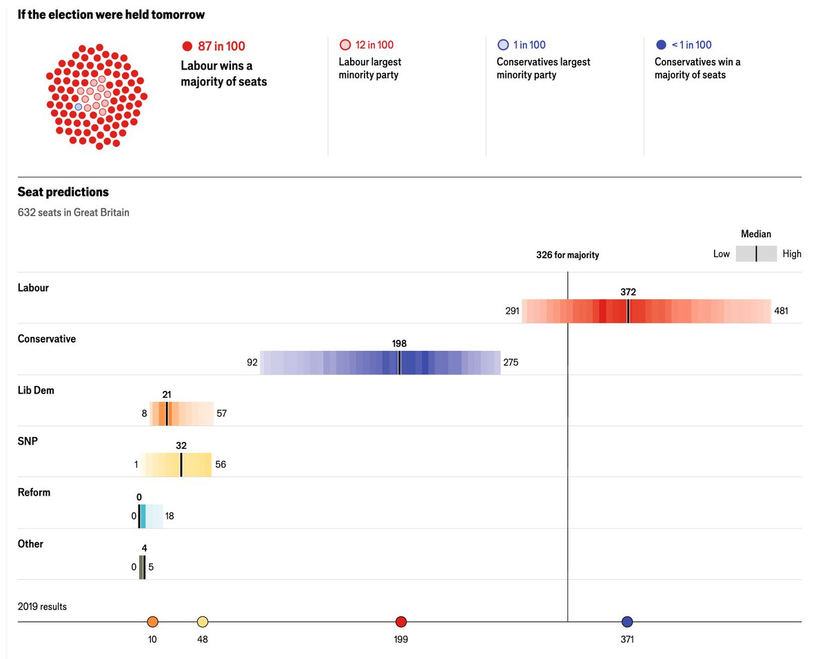 Very pleased to see our swing model published today. If an election were held tomorrow, our median estimate of the result would be: Lab - 372 Con - 198 SNP - 32 Lib Dem - 21 Plaid - 2 Green - 1 economist.com/interactive/uk…