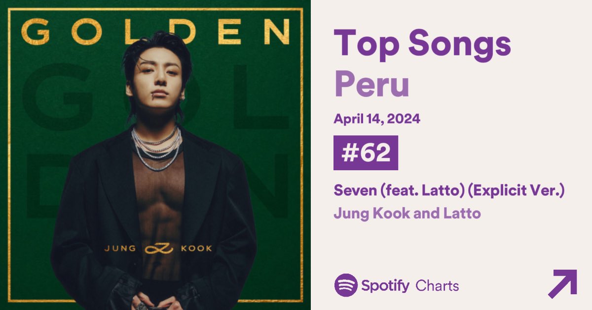 🇵🇪 | Spotify Charts Perú — 14/04/24

#62. (+30) Seven — 40,011 (+4,892)
#97. (+41) Standing Next to You — 29,785 (+1,776)
#143. 3D — 24,456 (RE)🔥

🌟Reingresó “3D”.🥳

🌟 ¡Muy bien ARMY! 👏🏼 

🎶 Continuemos subiendo esos streams. Aún falta recuperar lo perdido el fin de semana.