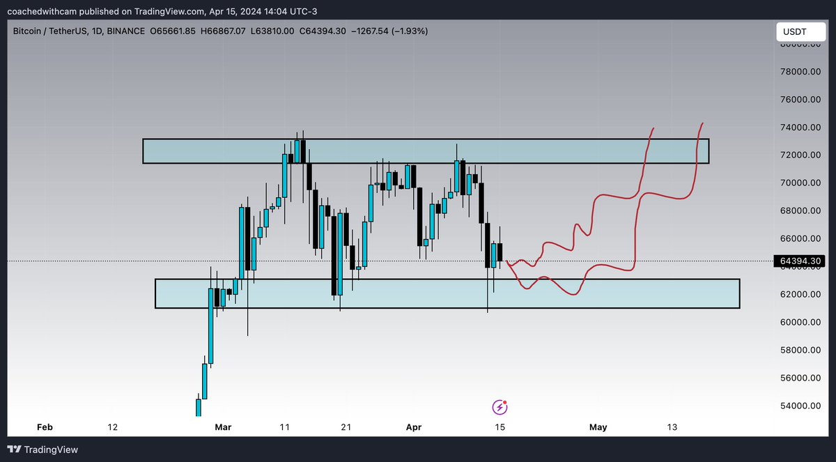 CameronChartz's tweet photo. It's better to listen to those who are able to analyze a chart and give an objective take. 

I currently see 3 scenarios at the moment for $BTC. I have no bias, and am only reacting to price

Scenario #1 

We bounce from here. Either retesting 60 or stopping here https://t.co/tfVOsc0Xs8