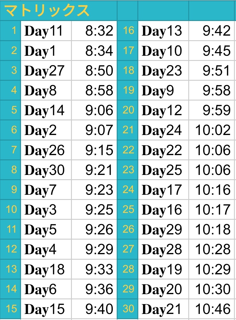 マトリックスのツアーセットリスト
4曲やった時の所要時間を調べました

最短セトリは Day11 です
ダイヤ効率を度外視するのであれば基本的に短い曲を周回した方がいいです(例外もあるので計算推奨)

天城兄弟の完凸を目指してる人、アルカとクレビのPさんなど、ツアイベのお供にどうぞ