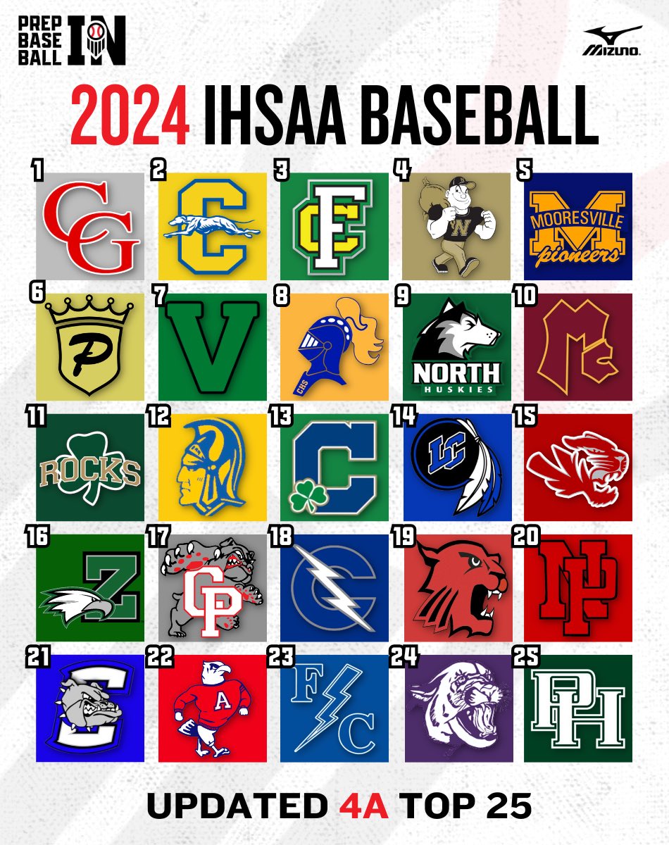 𝟰𝗔 𝗧𝗢𝗣 𝟮𝟱

New No. 1️⃣ - <a href="/cg_baseball/">CenterGroveBaseball</a> 

Trending 📈 - <a href="/VVikingbaseball/">VHSVikingbaseball</a>, <a href="/CastleAthletics/">Castle HS Athletics</a>, <a href="/MavHSBaseball/">Mav Baseball</a>, <a href="/GoRocksbaseball/">Westfield Baseball</a>, <a href="/cphsbaseball/">Crown Point Baseball</a>, <a href="/floyd_central/">Floyd Central Highlander Baseball</a> 

New faces - <a href="/JABaseballSB/">John Adams Baseball</a>, <a href="/BHSS_Baseball/">BHSS Baseball</a>, <a href="/ArabianBaseball/">Arabian Baseball</a> 

↳ loom.ly/r32PgLE