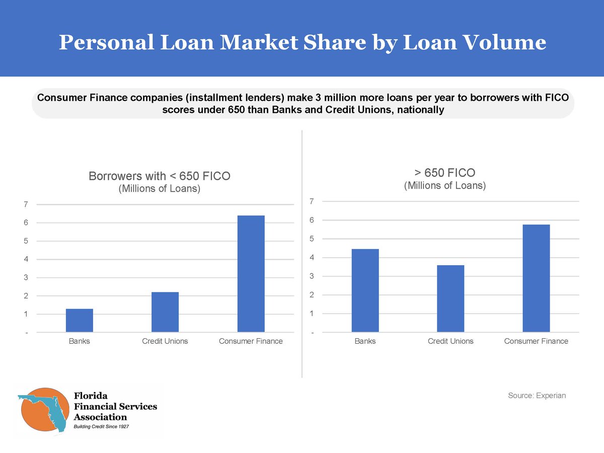 Consumer Finance companies (installment lenders) make 3 million more loans per year to borrowers with FICO scores under 650 than Banks and Credit Unions, nationally