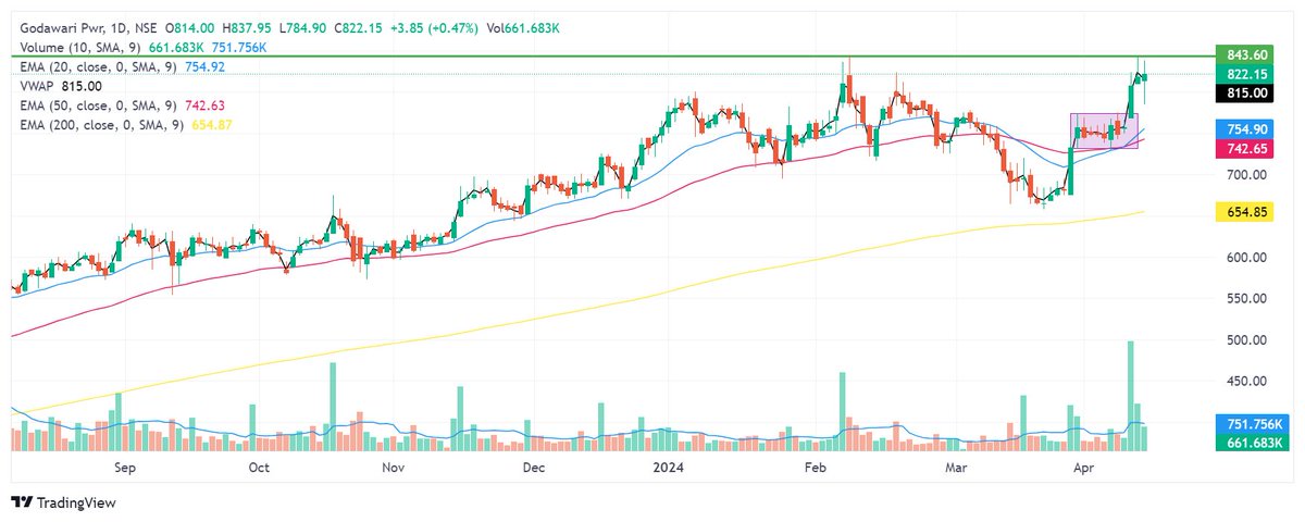 4. #GPIL

RECENT BREAKOUT HAPPEND AND SUSTAINED