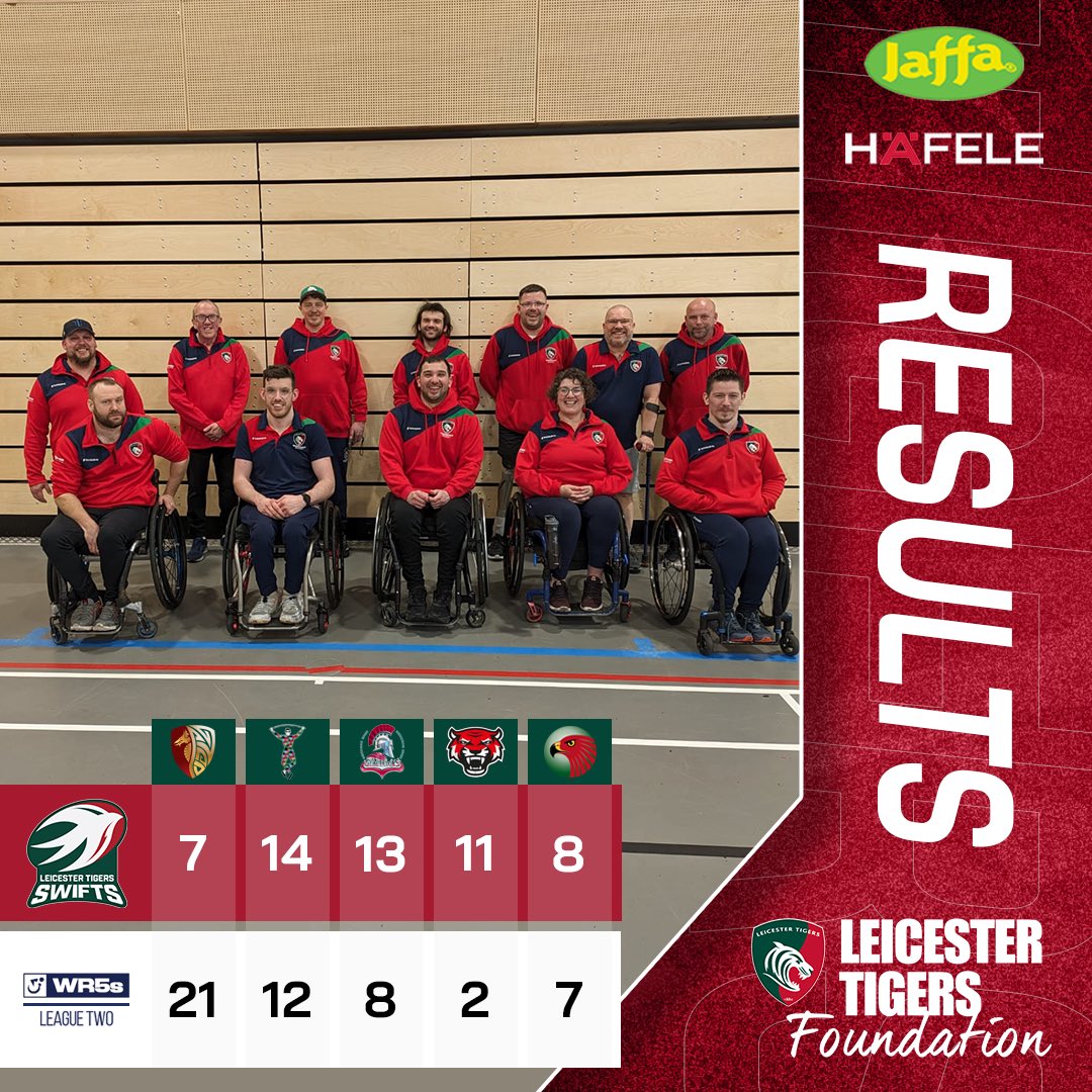 𝑹𝒆𝒔𝒖𝒍𝒕𝒔 🏉 It was a successful weekend for both the Leicester Tigers and the Swifts, with the Tigers winning all four of their games, while the Swifts won all but one of their games! #WheelchairRugby #WCR #Rugby #Tigers #LeicesterTigers #wr5