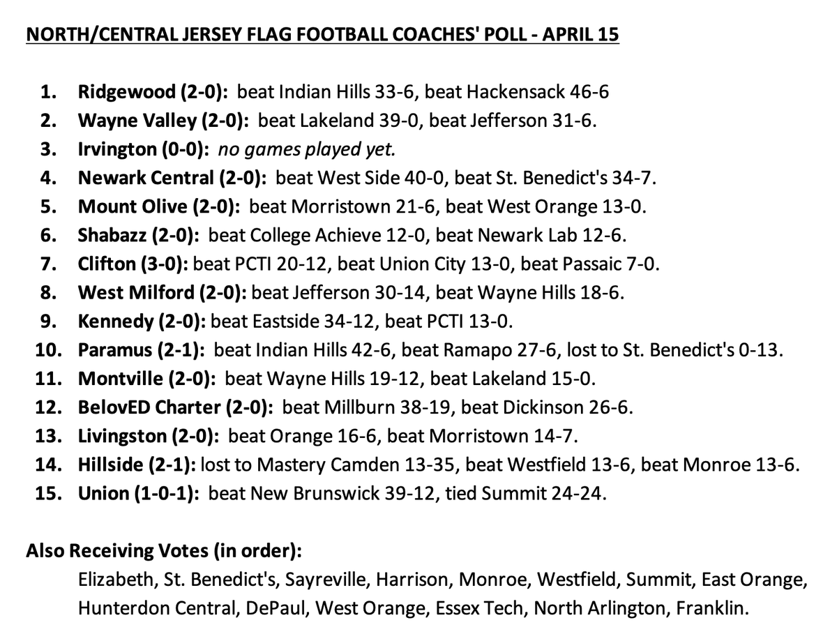 The First Flag Football Coaches' Poll of the 2024 season has been released. This year's poll will include teams from the SFC, NJIC, and BCC, selected by a committee of coaches representing all three conferences. @wvalleyathletic @SFCFootballNJ @JSZ_Sports @VarsityAces