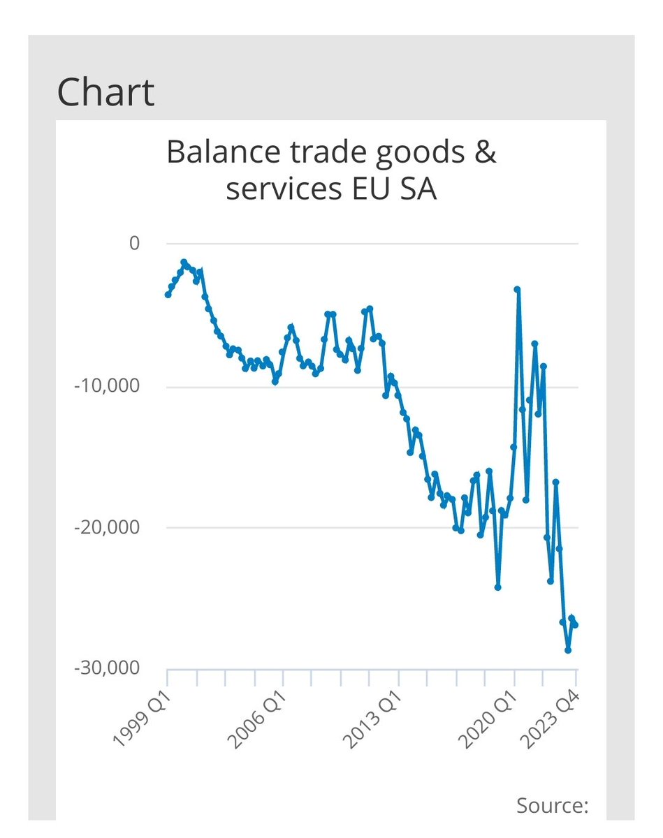 Gully's not responding to me, but his response nevetherless seems rather bizarre to me when EU membership, in particular SM, is held responsible for UK's trade deficit by Brexiters, but is now even worse since we've left.