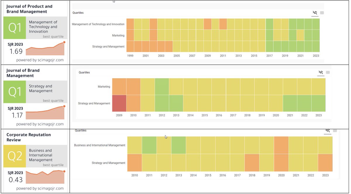C_Veloutsou's tweet photo. The new Scimago Journal Rank (SJR) is out.. The Journals specialising in Brand Management are doing very well!!
Submit your work in the specialist Journals in Brand Management!
More information: https://t.co/JkzUbyfJ8Z
#brands #branding #journals #rankings #SJR https://t.co/eF4TNM052t