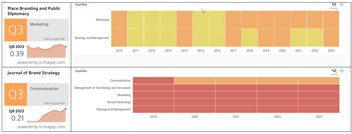 C_Veloutsou's tweet photo. The new Scimago Journal Rank (SJR) is out.. The Journals specialising in Brand Management are doing very well!!
Submit your work in the specialist Journals in Brand Management!
More information: https://t.co/JkzUbyfJ8Z
#brands #branding #journals #rankings #SJR https://t.co/eF4TNM052t