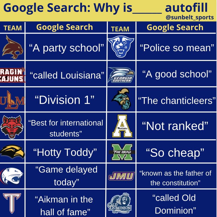 I saw someone do this for the SEC, so I did it for the SBC⬇️
My google autofill for each school