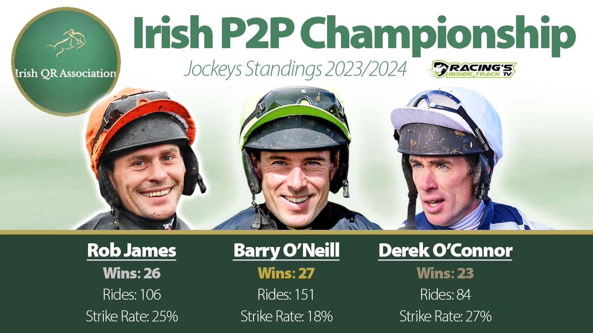 The @irishp2p title race remains tight after @bononeill1 @robjames86 & @DerekOConnor82 all rode a winner yesterday #QR #pointing #racing #titlerace #champion