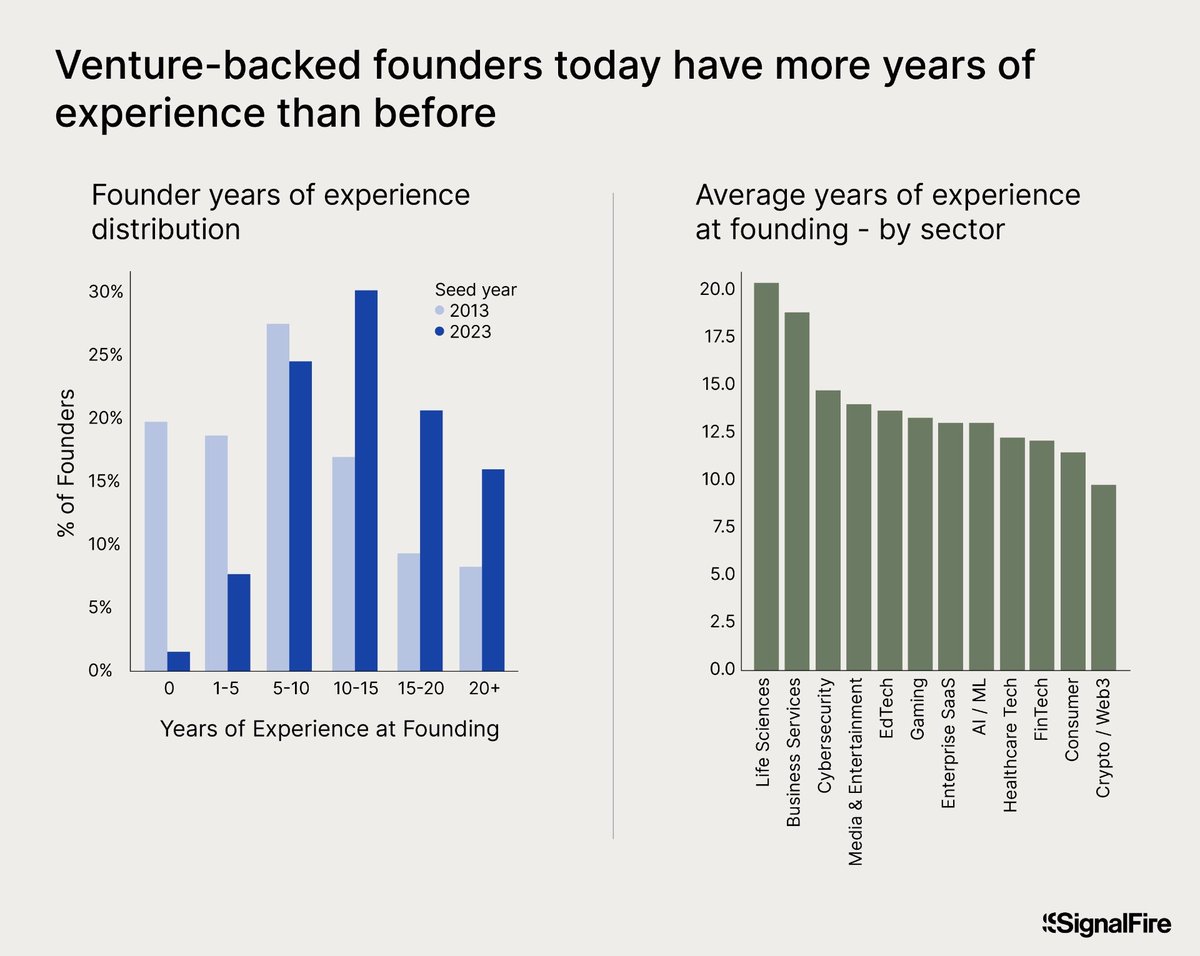 We discovered some major tech employee trends in @SignalFire's new State Of Talent report signalfire.com/blog/state-of-… -SF lost lots of talent to NYC but owns the AI boom -Gen Zs switch jobs 2X faster than Gen Xers -VCs are funding older founders Here are the top insights and graphs: