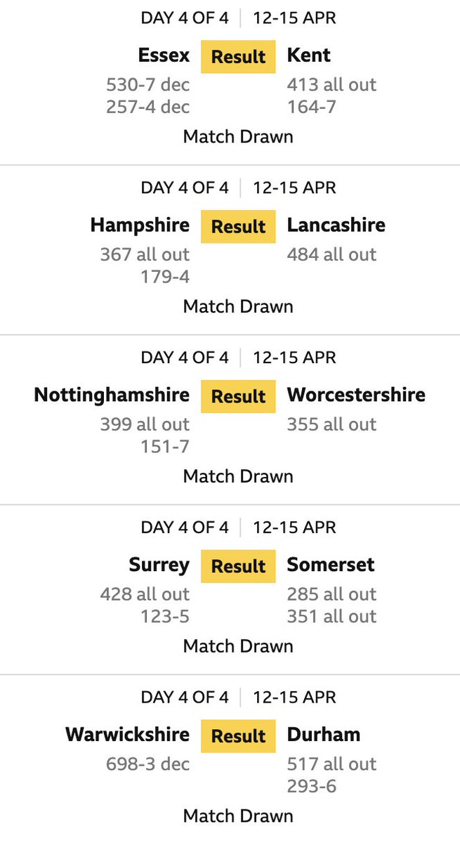 Welcome to the Vitality County Championship, where 18 teams can spend four days scoring 10,666 runs and taking 223 wickets and literally nobody ends up winning a thing