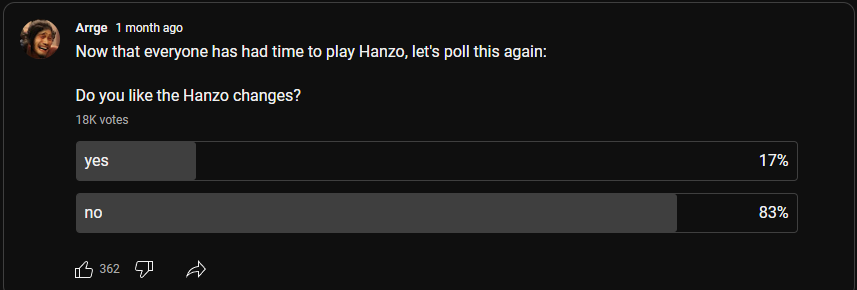 ArrgeOW's tweet photo. Feels like the Hanzo community is blatantly getting ignored..

full radio silence and no changes in S10 despite it being obvious how dumbed down and boring he is now. (look at the YT poll below)

We hanzo mains are a huge and dedicated community but I guess just not loud enough😢 https://t.co/f8TKtRzjLT