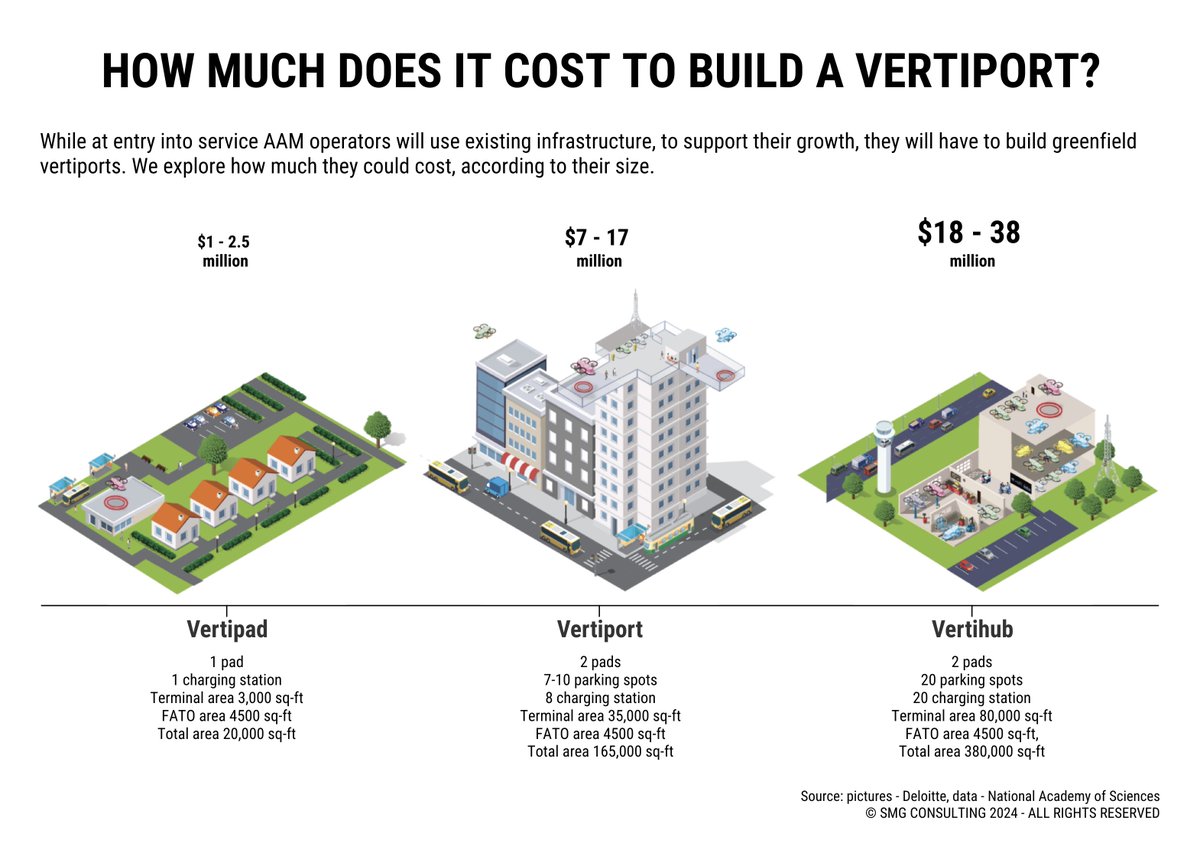 Vertiport landing fees will be a critical factor in the overall cost per mile of AAM services. To understand these fees, we explore how much will it cost to build a vertiport in our new infographic. Download the PDF: bit.ly/43Z80qA. #aam #uam #evtol #airtaxi #vertiport