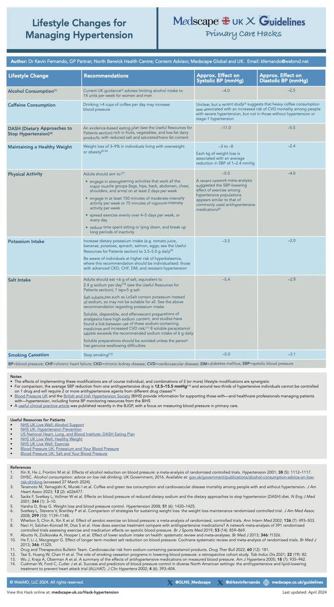 💡The first step of healthcare is self-care. 💡We must educate before we medicate. Here's my updated @GinP_Medscape @Medscape Primary Care #Hack on 'Lifestyle Changes for Managing Hypertension' PDF download: medscape-uk.co/Hack-hypertens… @BIHSoc_Events @BloodPress_UK