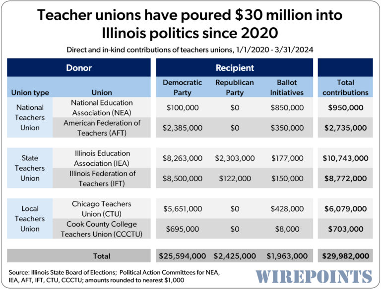 The back-scratching between teachers unions and lawmakers is core part of Illinois' political machine. Unions dole out money and in exchange, pols enhance union power/benefits. Contributions: $30M in last 4 years. Via @Wirepoints wirepoints.org/teacher-unions… #twill @GovPritzker