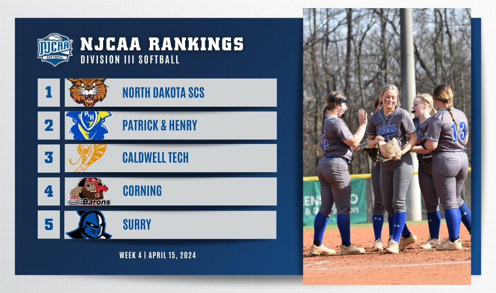 🧂 A few shakeups in the #NJCAASoftball DIII Rankings! Corning moves up one spot to No. 4. Patrick & Henry jumps up two spots into the No. 2 ranking. Full Poll ➡️njcaa.org/sports/sball/r…