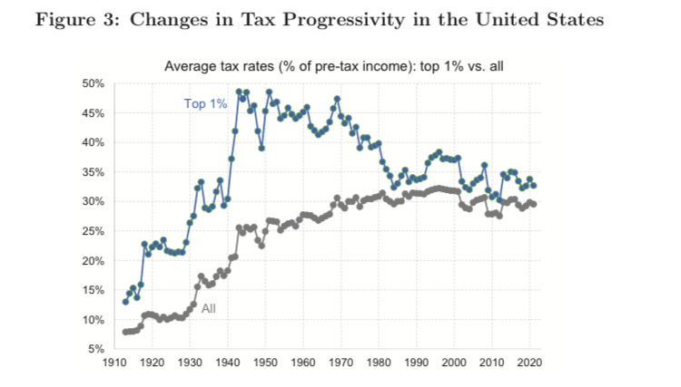Happy tax day.

The effective tax rate of the top 1% richest Americans has declined from 50% in the early 1950s (all taxes included) to 32% today — it’s time for it to rise again!