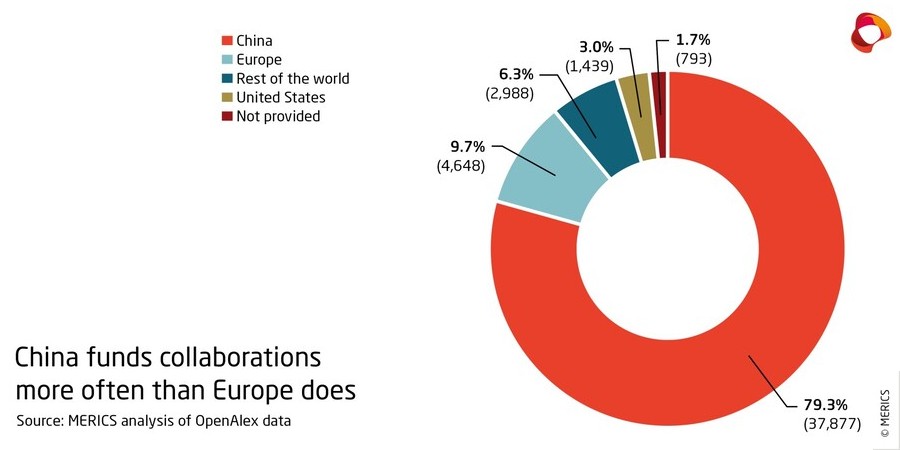 pwrdbyrog's tweet photo. AI cooperation between Europe and China takes place in a context of economic, technological and geopolitical competition. To be competitive in AI innovation, Europe’s policymakers need a better picture of R&amp;D. #AI #MERICS #China #EU #EUResearch

ℹ️ https://t.co/Hca2tmm8Ki https://t.co/KyGckiBbzA
