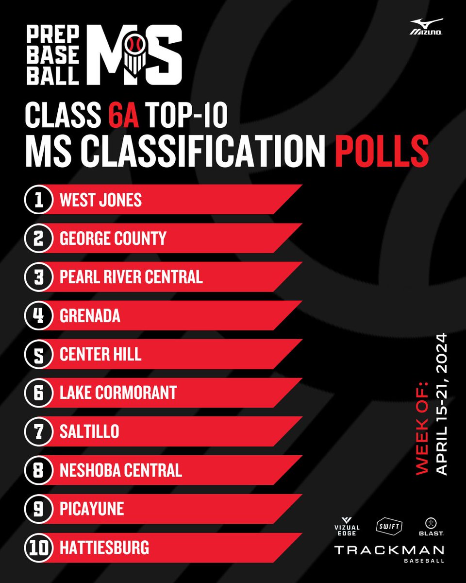 𝗠𝗛𝗦𝗔𝗔 𝗖𝗟𝗔𝗦𝗦 𝟳𝗔-𝟭𝗔 𝗣𝗢𝗟𝗟𝗦: 𝗪𝗘𝗘𝗞 𝟵 📈 + Check out the updated Class 6A poll as we gear up for the final week of district play in MS. See the Top-10's and more. ⤵️ 👉 loom.ly/Uimt6i4