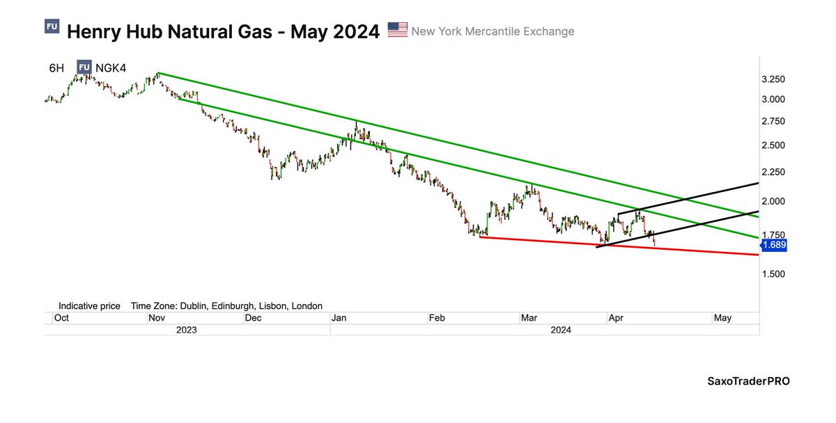 $NATGAS new lows