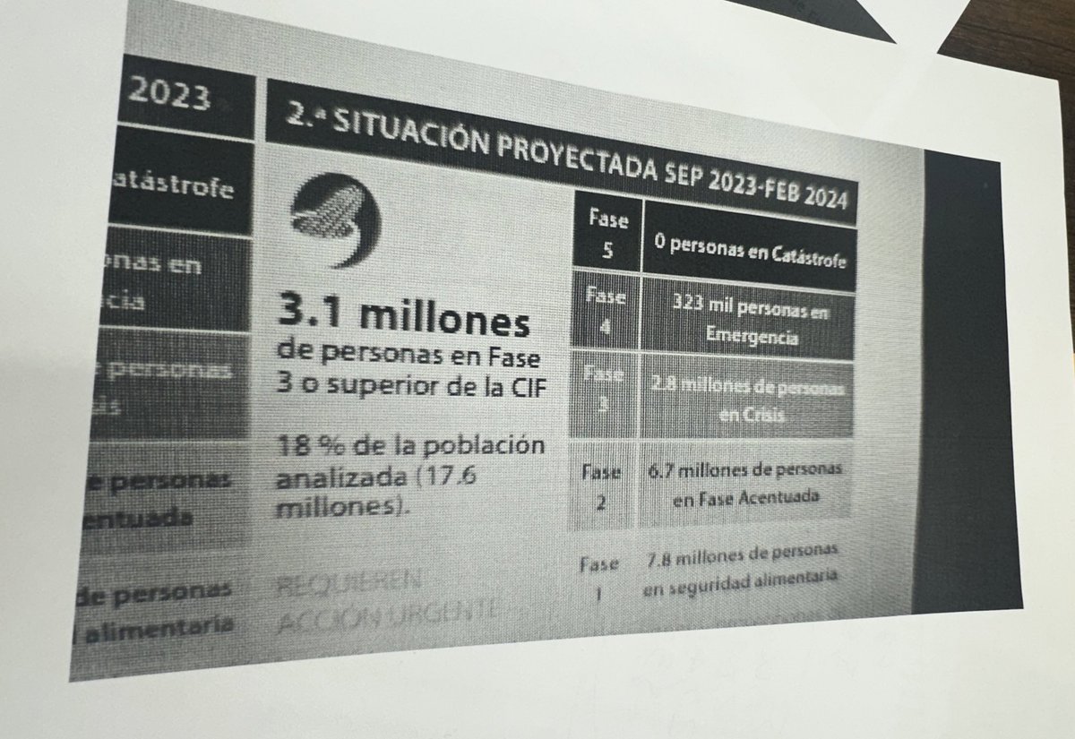 Fiscalizando los programas de Seguridad Alimentaria y Nutricional, hay presupuesto y aún así los datos de desnutrición siguen al alza. Exigimos cambios radicales en el enfoque y manejo de los programas, una ejecución eficiente y respuestas inmediatas a los casos de emergencia:…