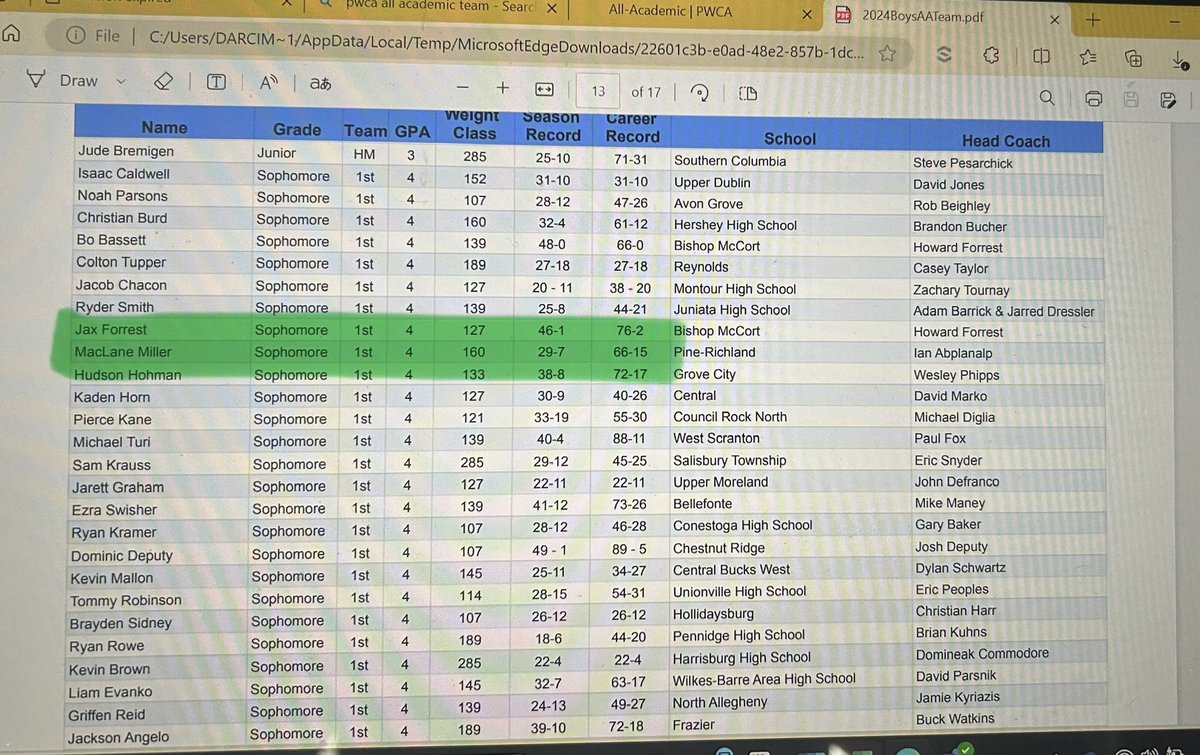 Congratulations on making PWCA’s 2024 All Academic First Team Mac Miller! Super proud of you! @maclane_miller7 @Johhnypgh412 @unky0026 @PR_RamsAD @PRW_Boosters @PRSchools @PR_RamsFootball