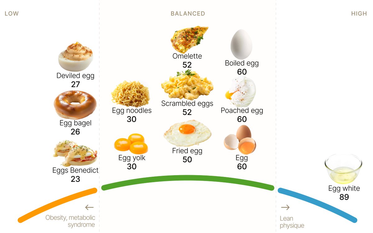 This is bound to be controversial in every diet camp. What are the best and worst egg foods for weight loss, and for metabolic health? Plant-based people sometimes think eggs can give you obesity and type 2 diabetes. Meanwhile, low-carb people believe eggs are always great,…