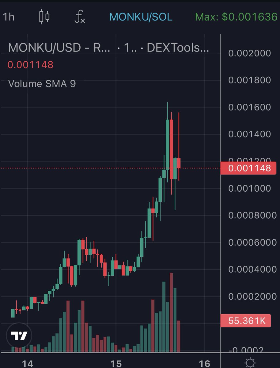 We paid @CoinMarketCap fast track! There may be a listing at any time! Be ready for a pump 🚀🚀🚀 Our chart looks bullish 🔥 #gem #100x #gem1000x #crypto #memecoin