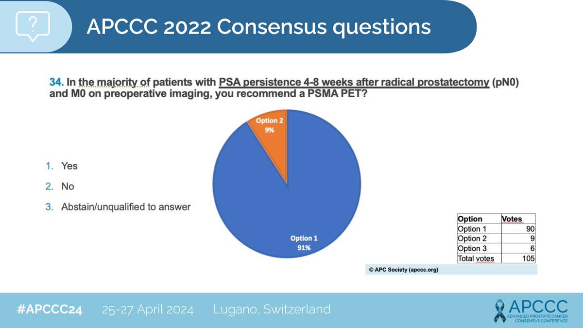 Explore expert consensus on key Advanced #ProstateCancer treatments. Explore our collective views on next-gen imaging and its impact on treatment strategies. Register now for #APCCC24 and be part of this crucial conversation 👉 apccc.org #MedicalConsensus