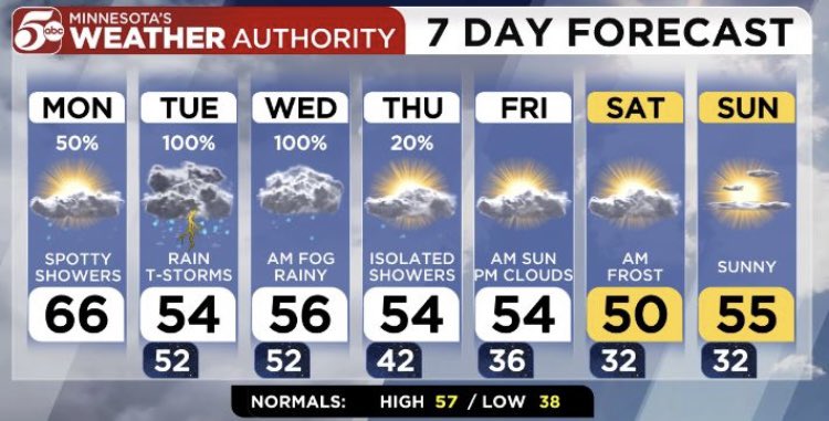 Get Ready for some Heavy Rain along with Thunder in MSP from Tuesday into Wednesday also Increasing Winds Tuesday with East Winds at 20 to 30 mph. 1”-2” of Rain likely for all MSP area Tuesday into Wednesday. Severe T-Storms Nebraska Today & Iowa on Tuesday. @KSTP