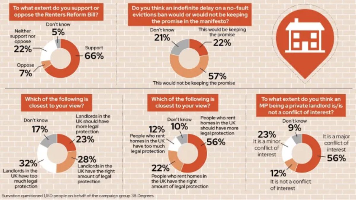 The Government is running out of time to fulfil its promise to renters. If it fails to impose a proper, immediate ban on no-fault eviction a new @Survation poll for @38degrees shows that voters will see it for what it is: a broken promise. inews.co.uk/news/politics/…