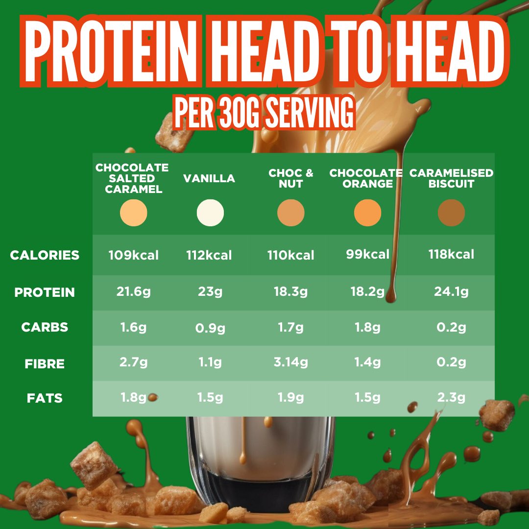 Want the highest protein possible per 30g serving? 💪 Here’s how our protein powders rank on the protein scale. ⚖️ Our lower protein per serving is due to us using more cocoa to get the flavour AWESOME, that's why they are lower than others.

#protein #proteinpowder #supplements