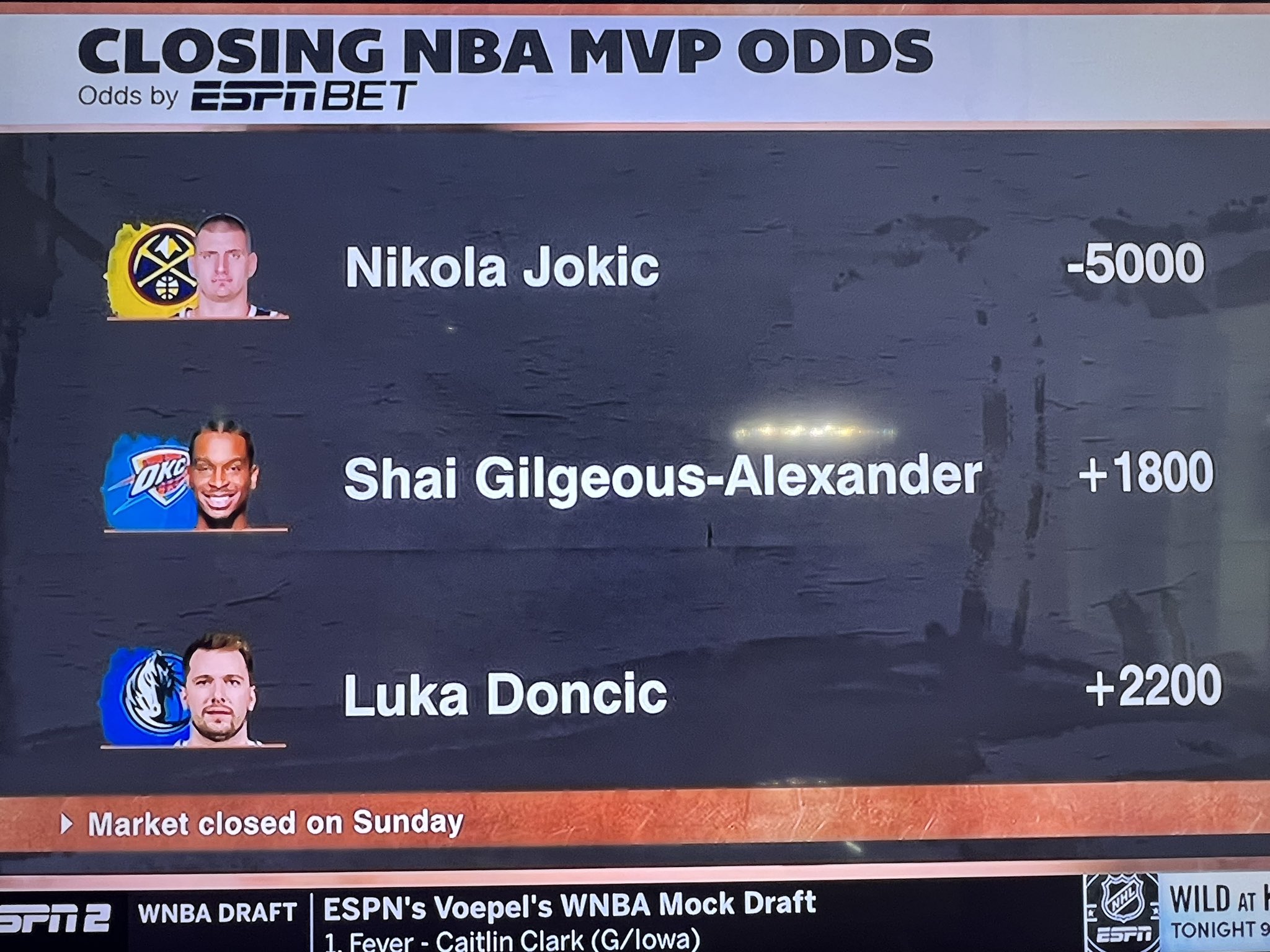 Noah Weber on X According to the closing NBA MVP odds on ESPN Bet Nikola Jokic and Shai Gilgeous Alexander are ahead of Luka Doncic. Stephen A. Smith said he is voting for