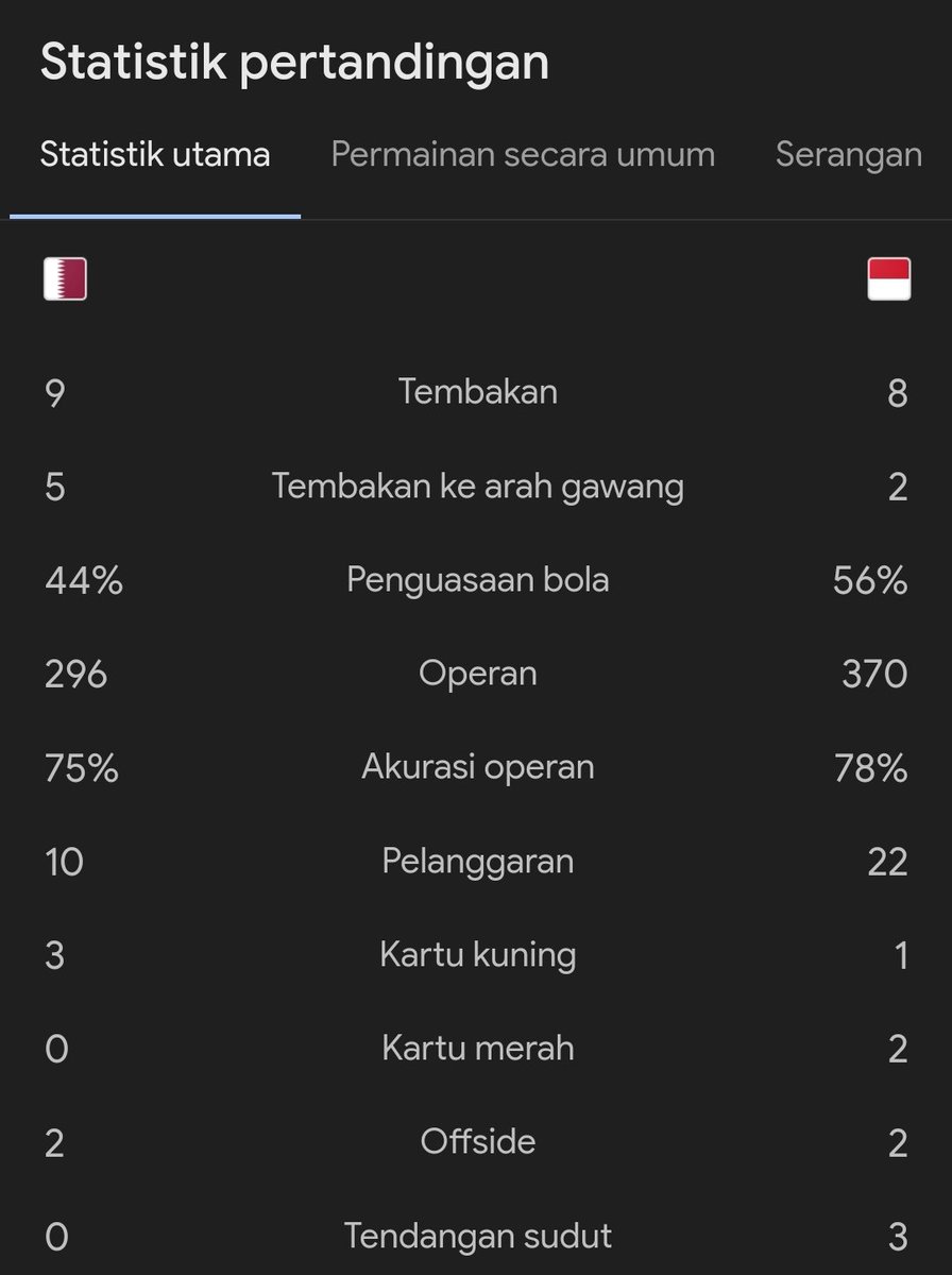 #AFCU23 
FT : Qatar 2-0 Indonesia 

⚽ Ali 45+1' (P)
⚽ Al-Rawi 54'
-
🟥 Ivar Jenner 46'
🟥 Ramadhan Sananta 90+6'

Dikerjai wasit.. 👎🏻