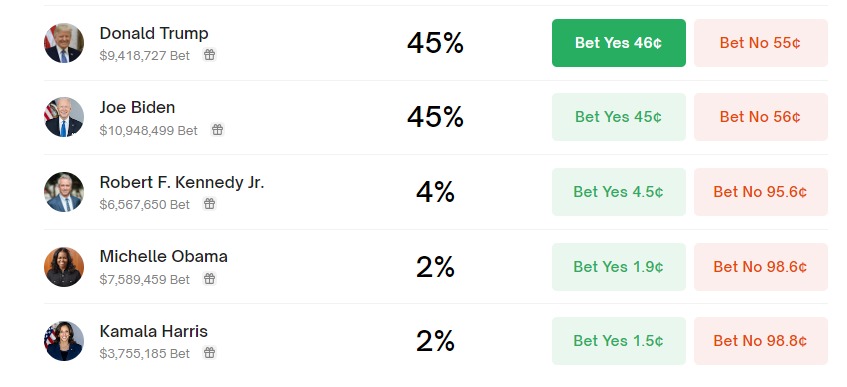 2024 Presidential winner - Odds by @Polymarket 🔵 Biden 45% (+13) 🔴 Trump 45% (-6) (Shift since March) 💵 Total Bet: 111,111,943 polymarket.com/event/presiden…