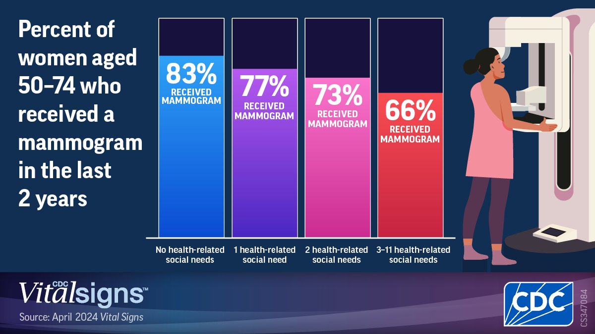 About 3 in 10 women ages 50-74 who had three or more health-related social needs, such as lack of access to health care or job loss, did not receive a #mammogram. New CDC #VitalSigns report shares how we can help women get lifesaving mammograms: cdc.gov/vitalsigns/mam…