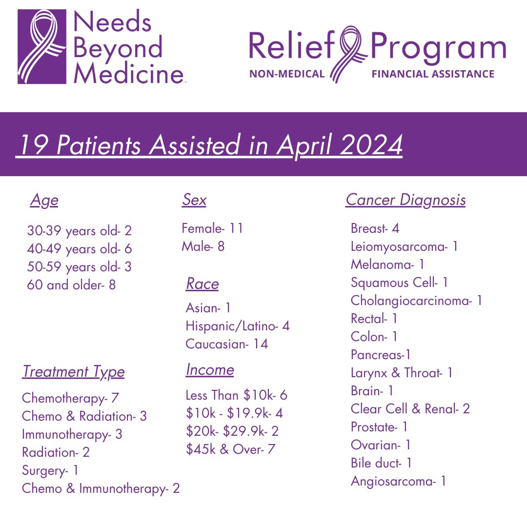 Thank you for the continued support and the #ReliefProgram was able to assist 19 current cancer patients in April. 

#cancer #SupportingCancerPatientswithNonMedicalExpenses #thankyou #donate #support #contribute #nonprofit #cancerpatients #ReliefProgram #NeedsBeyondMed