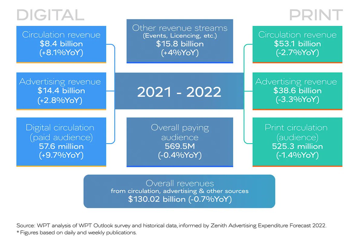 I just published 'Global Snapshot of Key Performance Indicators' an extract from @NewspaperWorld's World Press Trends Outlook 2023–2024 link.medium.com/mZ3AwSiZOIb 'The figures reported here indicate a shrinking industry. That is indeed true as traditional print revenues continue…