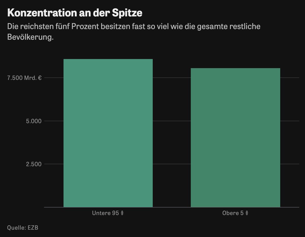 Die #Ungleichheit in D ist erschreckend. Kaum ein anderes Land in der #EU schneidet so schlecht ab. Den Top-5% gehört fast die Hälfte vom ganzen #Vermögen - so viel wie den anderen 95%. Die ärmere Hälfte geht so gut wie leer aus. zeit.de/geld/2024-04/v… @c_endt @DIEZEIT