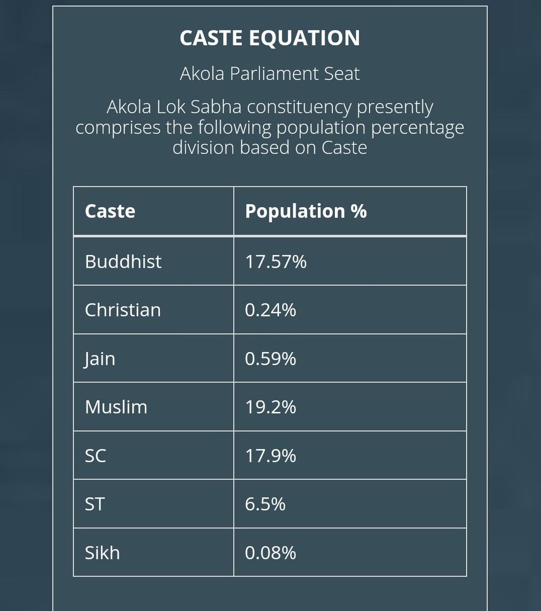 ZubairMemon's tweet photo. India Alliance(MVA) in Maharashtra has completely betrayed Muslims in Maharashtra, they have not given a single ticket to muslim in Maharashtra.

Mumbai South parliamentary constituency is the most Muslim dominated seat in Maharshtra, India alliance has given ticket here to Shivsena candidate.
do they expect muslims of South Mumbai to vote for Shivsena who still remember the wounds of 2002 riots?
After this bitter betrayal by India alliance, muslims of this constituency have a lot of expectations from @asadowaisi, AIMIM have a strong presence in this constituency from last 10 years and this constituency has given AIMIM a Mla too.

Top 8 Muslim dominated lok sabha seats of Maharashtra.
1. Mumbai South - 25.06%
2. Aurangabad - 21.8%
3. Mumbai South Central - 19.7%
4. Akola - 19.2%
5. Mumbai North Central - 19.19%
6. Mumbai North West - 18.8%
7. Bhiwandi - 18.7%
8. Dhule - 18.2%
 #LokSabhaElection2024