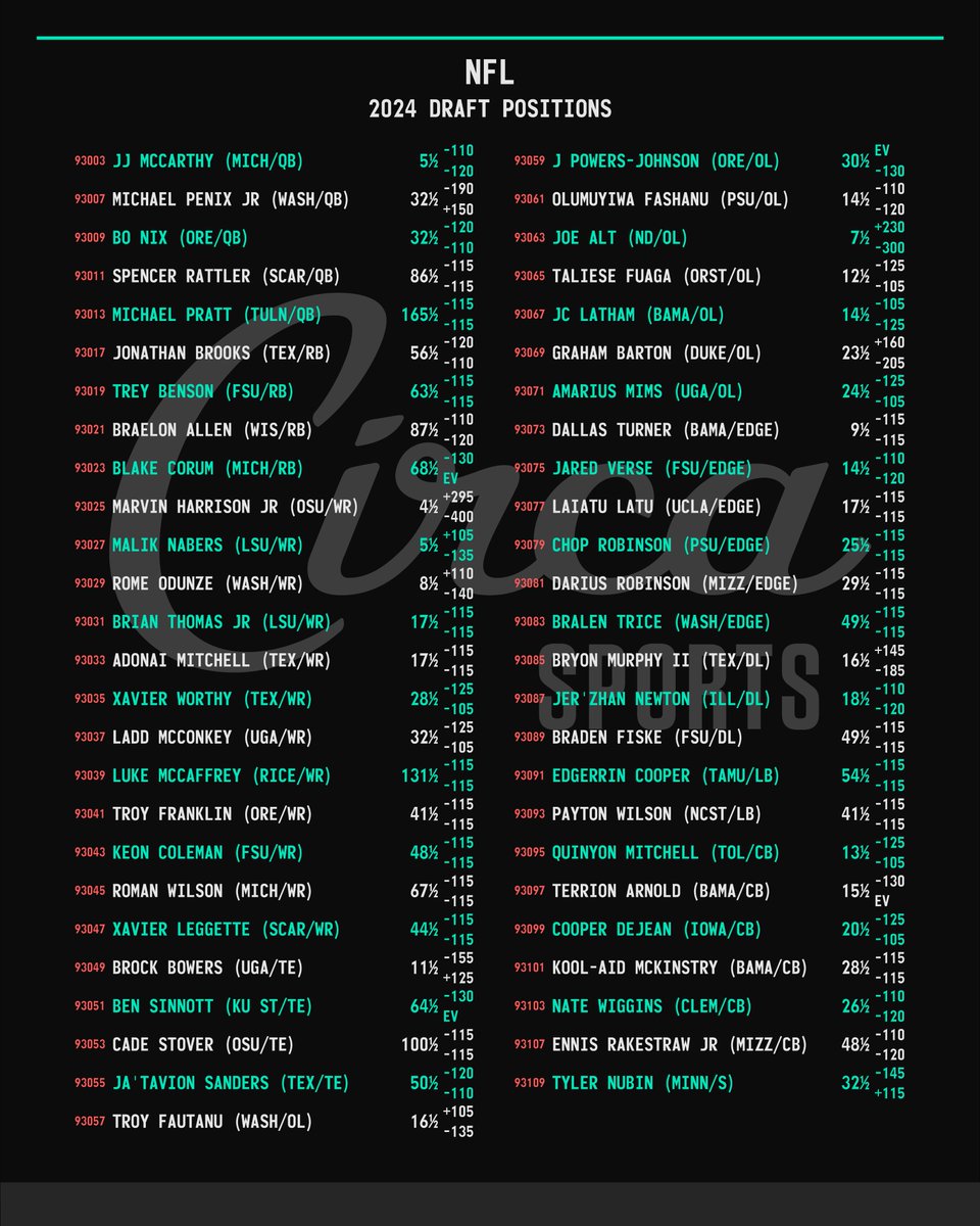 NFL 🏈 2024 Draft Position Opening Lines For Draft Position props Over means the player is selected at a higher draft position number (ie. later in the draft) and Under means a lower draft position number (ie. earlier). #NFLDraft2024