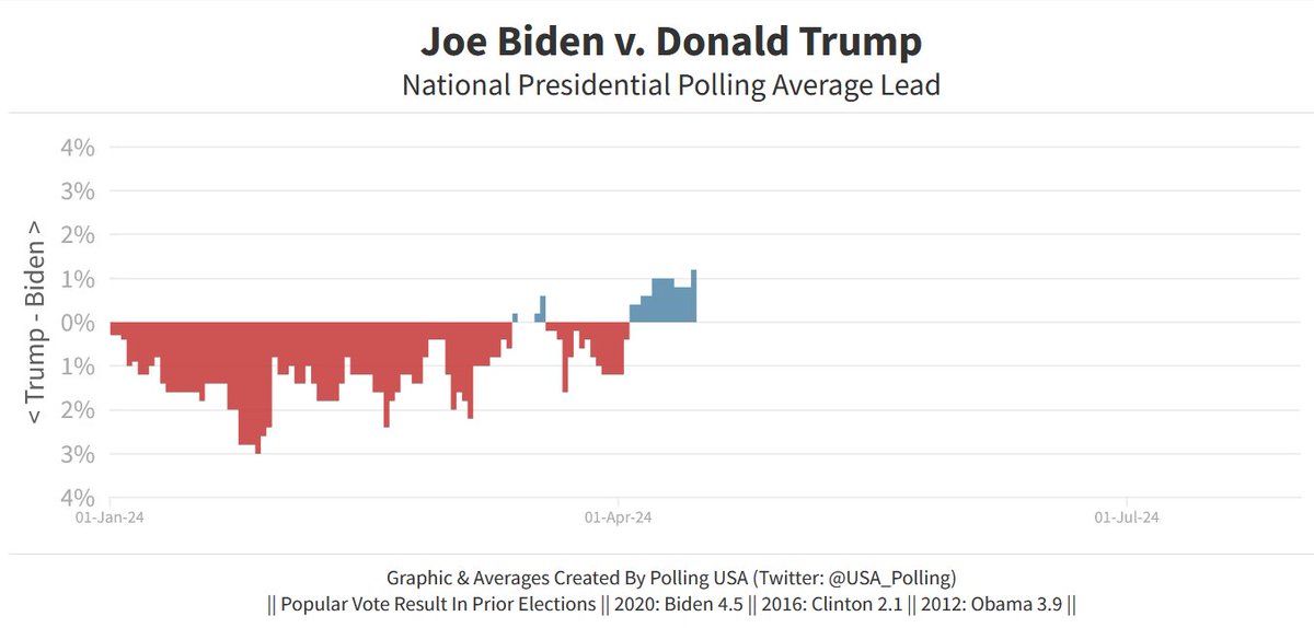 Average National Presidential Polling Lead: Biden +1.2% - April 15, 2024 -